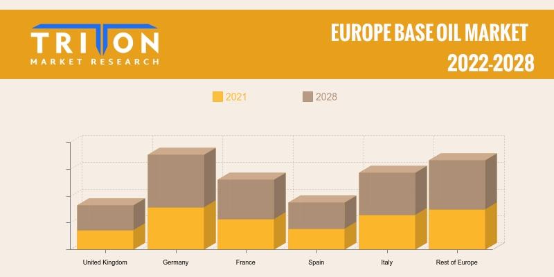 EUROPE BASE OIL MARKET