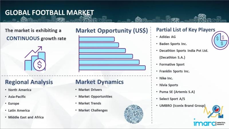 Fotball Market Size, Value Analysis, Revenue, Industry Trends,