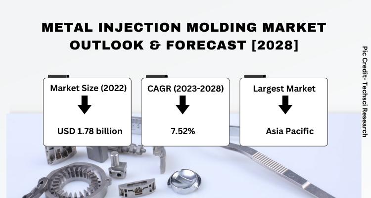 Global Metal Injection Molding Market stood at USD 1.78 billion in 2022 and will attain USD 3.35 billion by 2028 with a CAGR of 7.