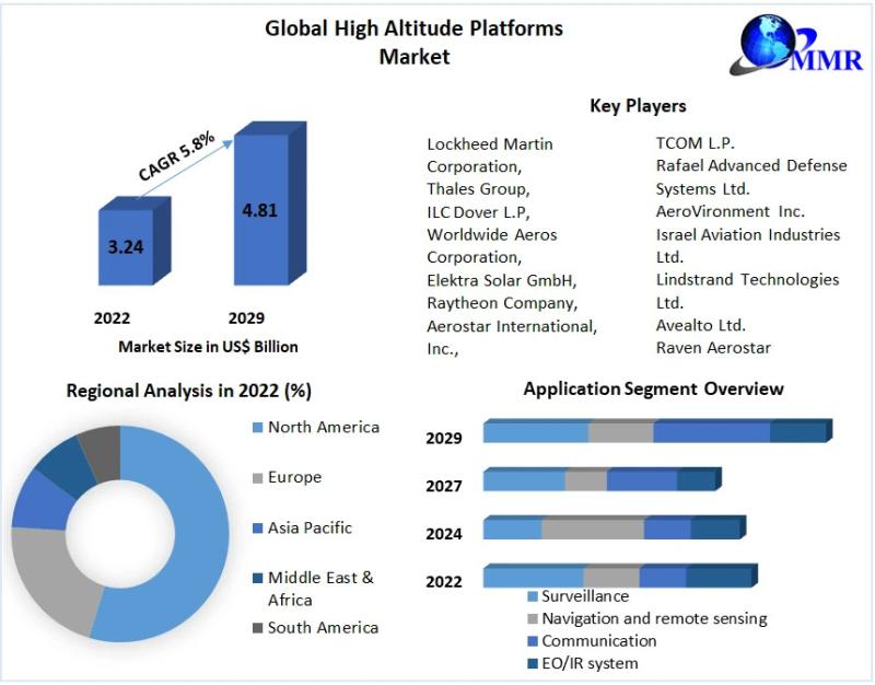 High Altitude Platforms Market, High Altitude Platforms Market Size, High Altitude Platforms Market Share,