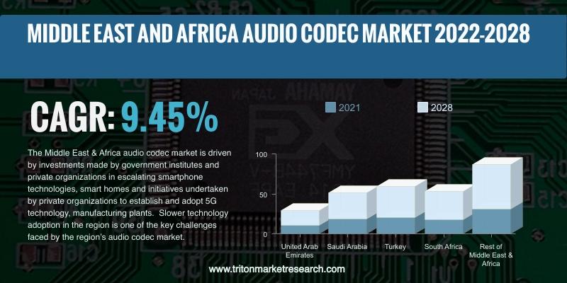 MIDDLE EAST AND AFRICA AUDIO CODEC MARKET