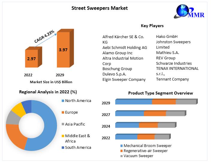Global Street Sweepers Market Industry Outlook, Size, Growth