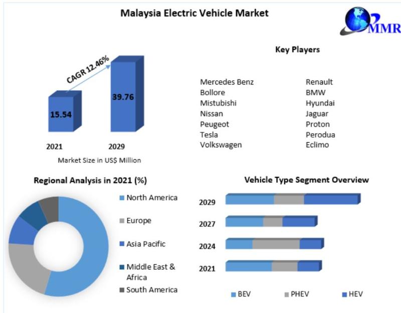 Malaysia Electric Vehicle Market