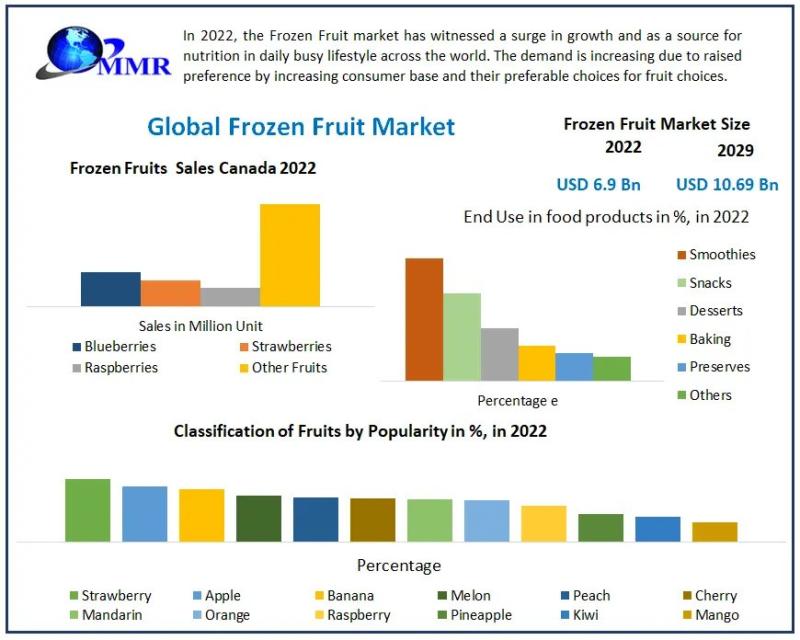 Frozen Fruit Market 2023 2029 Anticipates USD 10 69 Bn   L124623172 G 