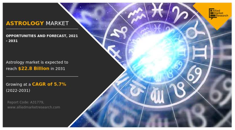 Astrology Market is estimated to reach $22.8 billion by 2031,