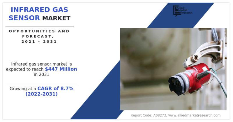 Infrared Gas Sensor Market Scenario Highlighting Major Drivers