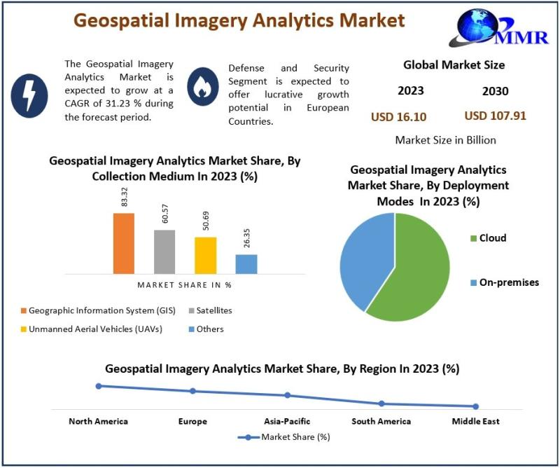 Geospatial Imagery Analytics Market