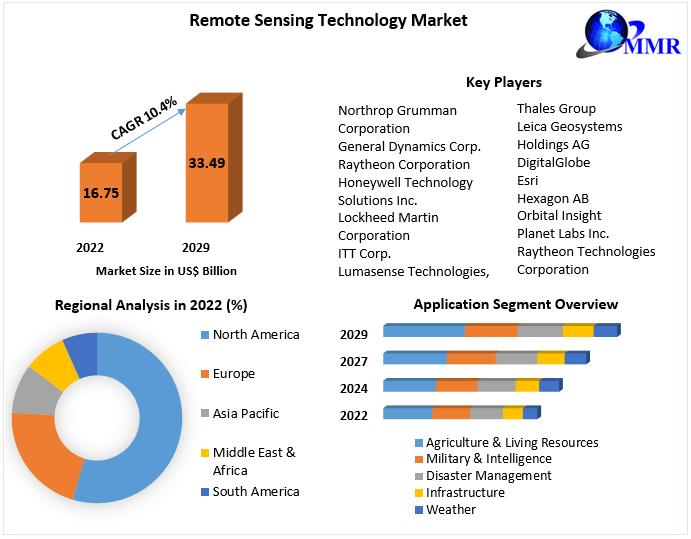 Remote Sensing Technology Market, Remote Sensing Technology Market Scope, Remote Sensing Technology Market Share,