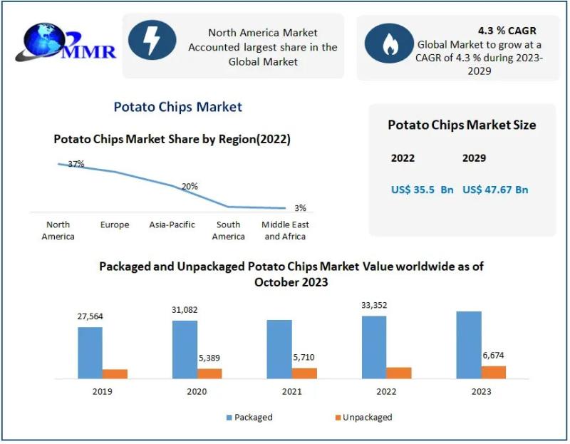 Potato Chips Market Size | Share: Surges Towards USD 47.67 Bn with