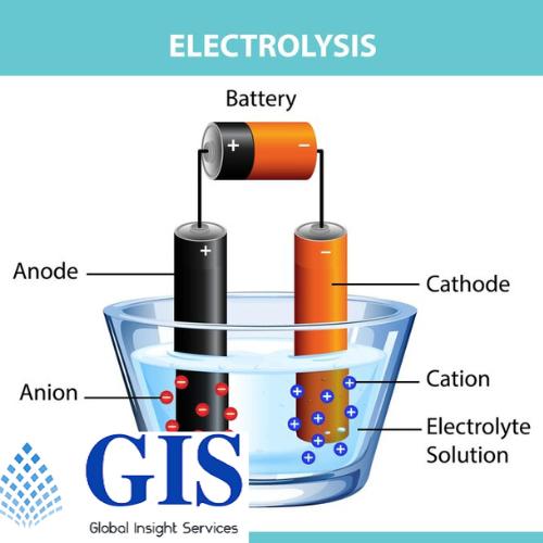 Lithium and Lithium Ion Battery Electrolytes Market Prime
