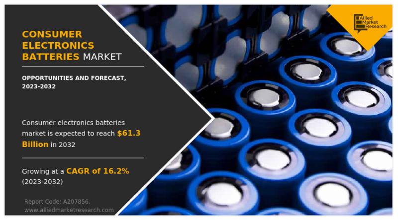 Consumer Electronics Batteries Market Size is Expected to Reach