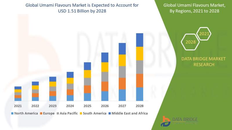 Umami Flavours Market Size to Surpass USD 1.51 billion with