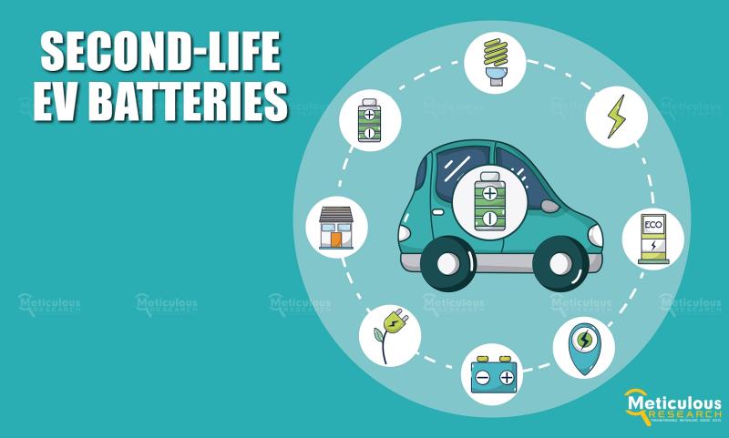 Second-life EV Batteries Market to be Worth $20.25 Billion