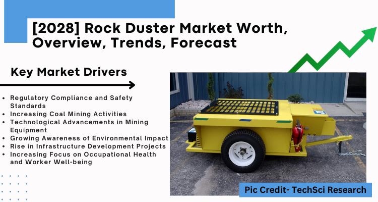 Global Rock Duster Market stood at USD 563.27 million in 2022 and is expected to grow in the forecast with a CAGR of 4.19% through