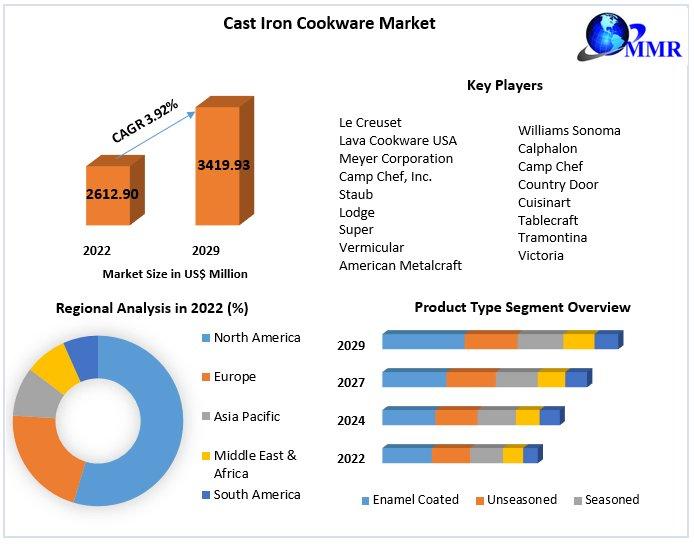 Cast Iron Cookware Market