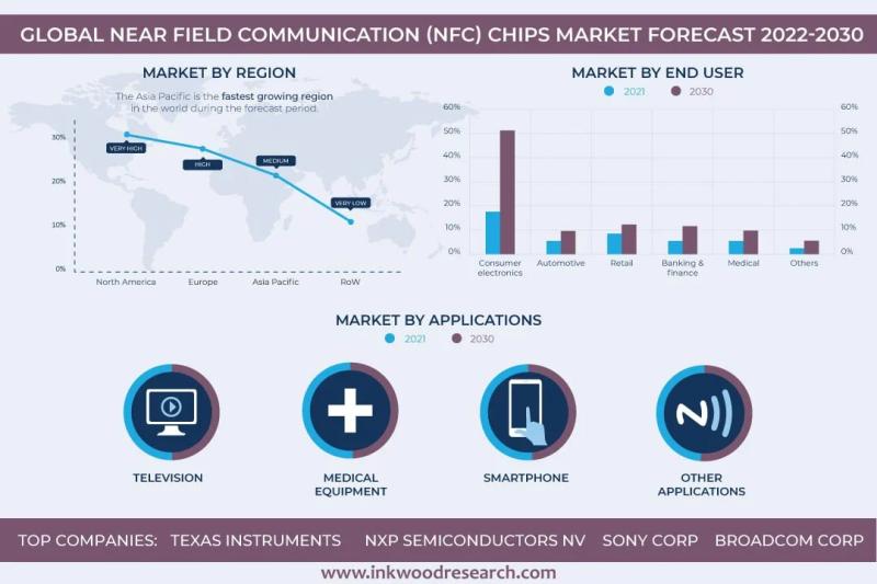 NEAR FIELD COMMUNICATION (NFC) CHIPS MARKET