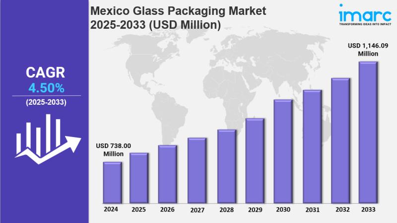 Mexico Glass Packaging Market Size, Share, Latest Insights
