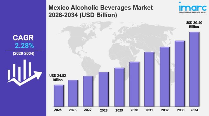 Mexico Alcoholic Beverages Market Size to Hit USD 30.40 Billion