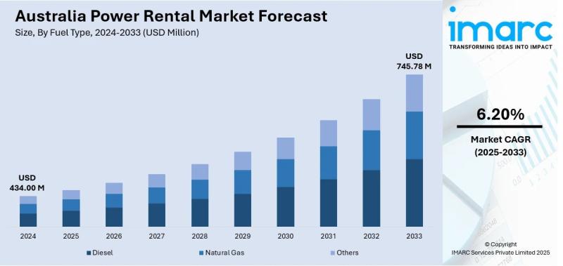 Australia Power Rental Market Projected to Reach USD 745.78