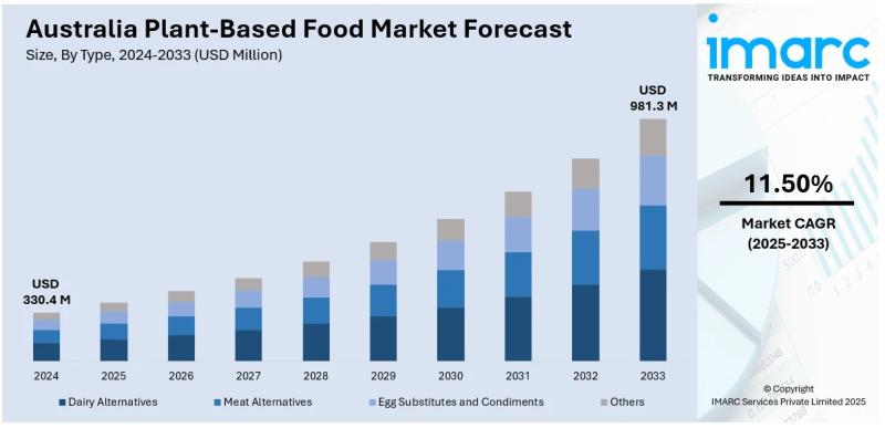 Australia Plant-Based Food Market Projected to Reach USD 981.3