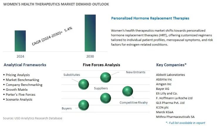 Women's Health Therapeutics Market