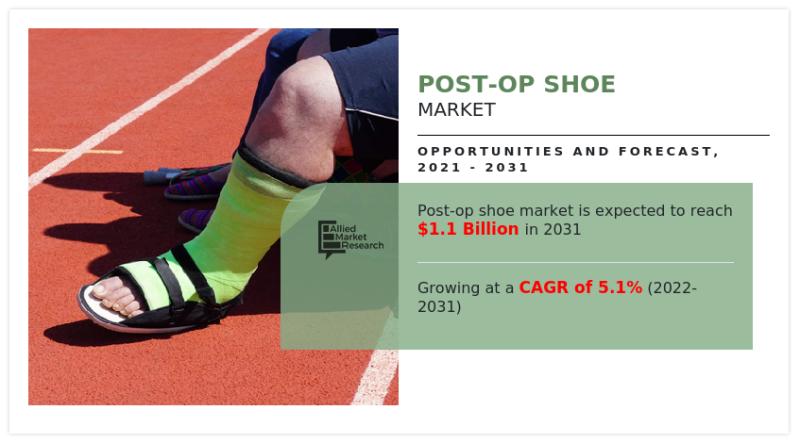 Post-Op Shoe Market to Grow at a CAGR of 5.1% from 2022 to 2031,