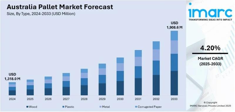 Australia Pallet Market Projected to Reach USD 1,908.6 Million