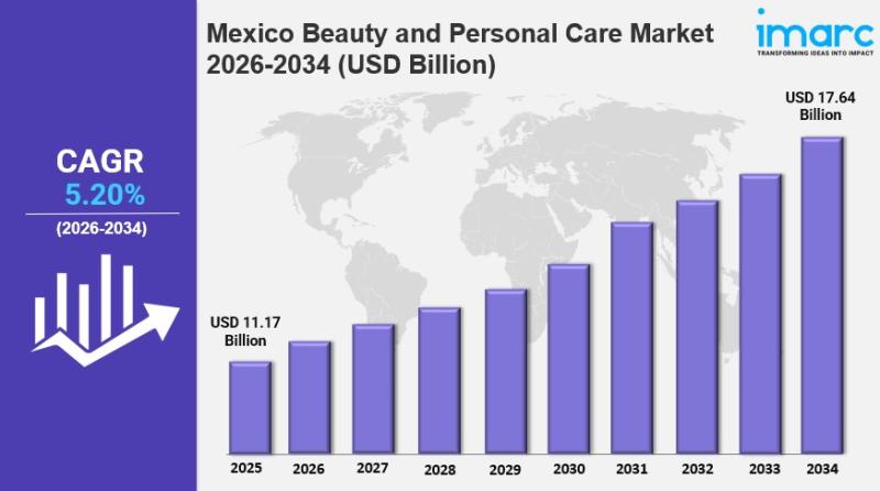 Mexico Beauty and Personal Care Market Size, Growth, Latest