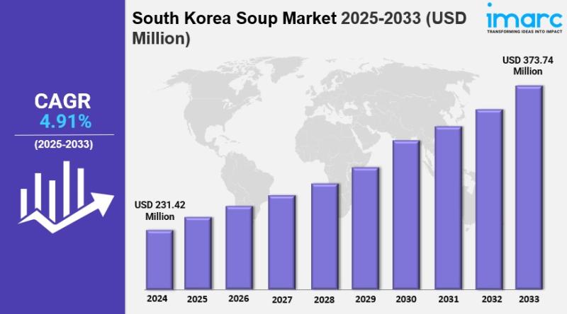 South Korea Soup Market Size Share, Trends And Forecast to 2033