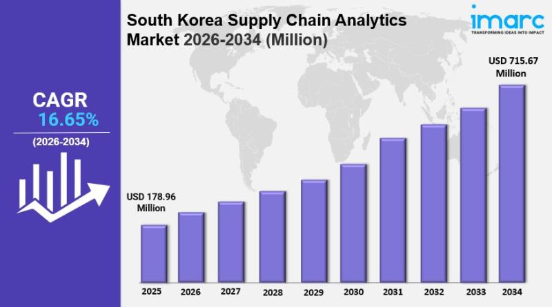 South Korea Supply Chain Analytics Market Size Growth, Industry