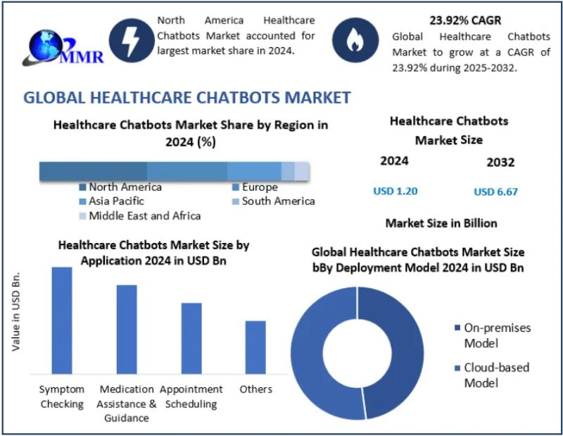 Healthcare Chatbots Market Improving Healthcare Efficiency