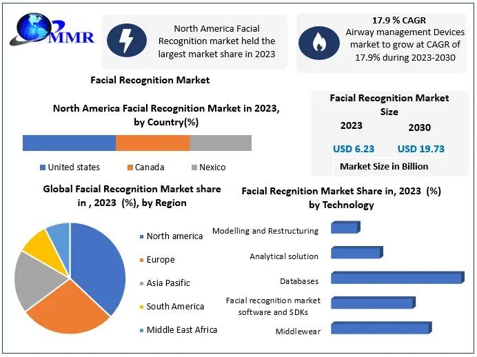 Facial Recognition Market