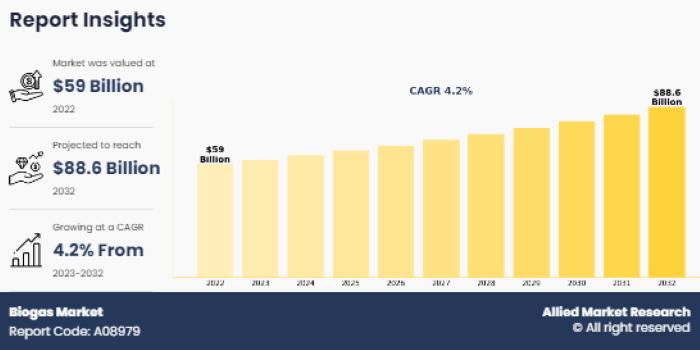 Global Biogas Market Growth Driven by Waste-to-Energy