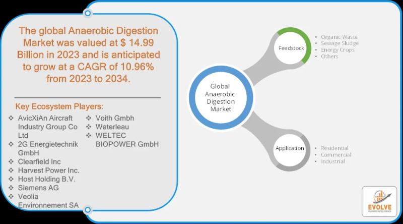 Anaerobic Digestion Market Forecast to Reach USD 32.88 Billion by 2034 – openPR.com