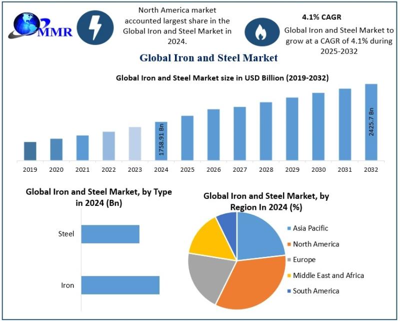Iron and Steel Market