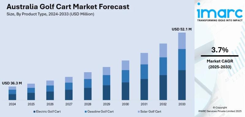 Australia Golf Cart Market Projected to Reach USD 52.1 Million