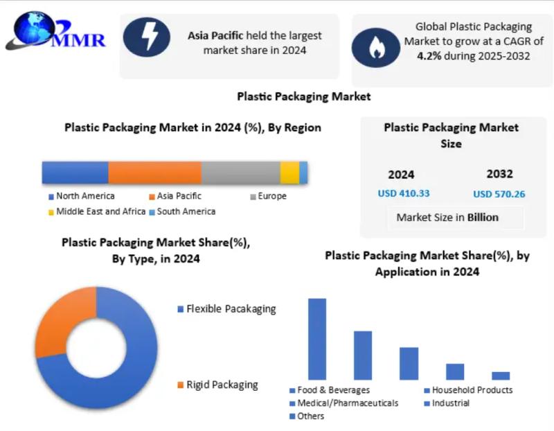 Plastic Packaging Market