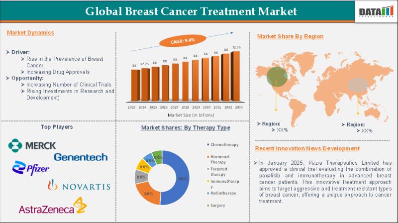 Breast Cancer Treatment Market
