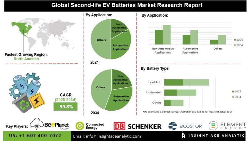 Second-life EV Batteries Market Growth Assessment and Opportunity Mapping 2026 to 2035