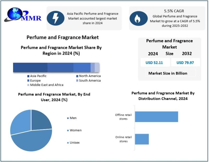 Perfume and Fragrance Market