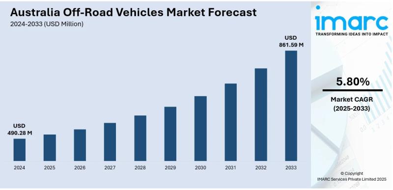 Australia Off-Road Vehicles Market Projected to Reach USD