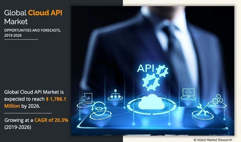 Registering with CAGR of 20.3% The Cloud API Market Share Reach