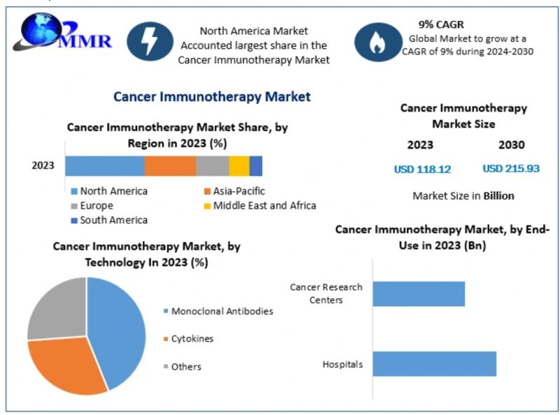 Cancer Immunotherapy Market