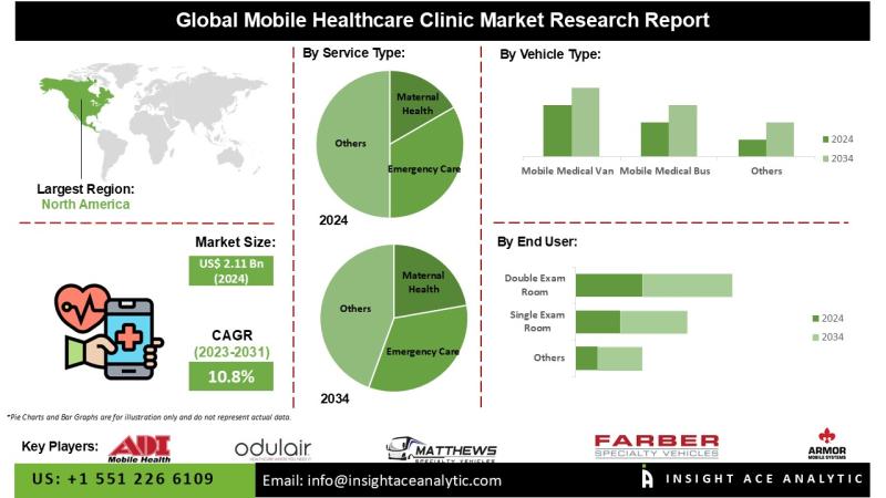 Mobile Healthcare Clinic Market Supply Chain Analysis