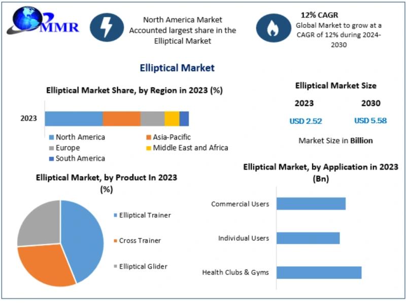 Elliptical Market
