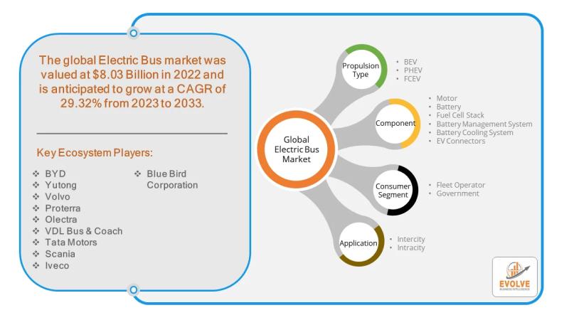 Electric Bus Market Forecast to Grow at 29.32% CAGR Through 2033