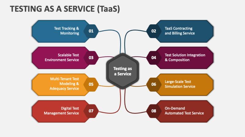 Testing as a service Market