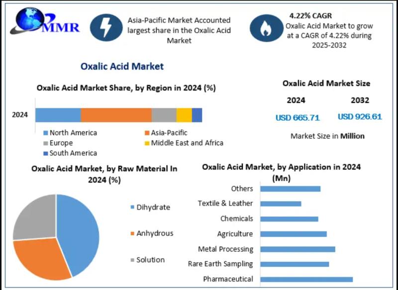 Oxalic Acid Market