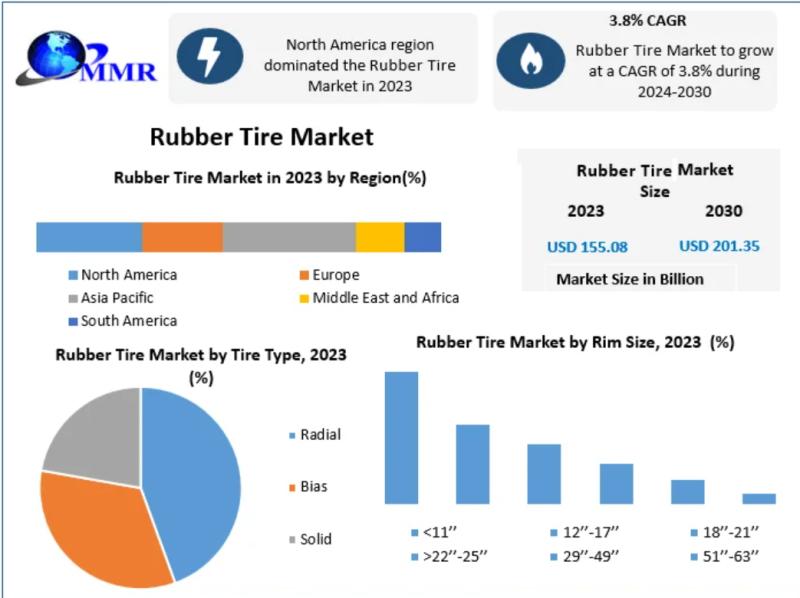 Rubber Tire Market