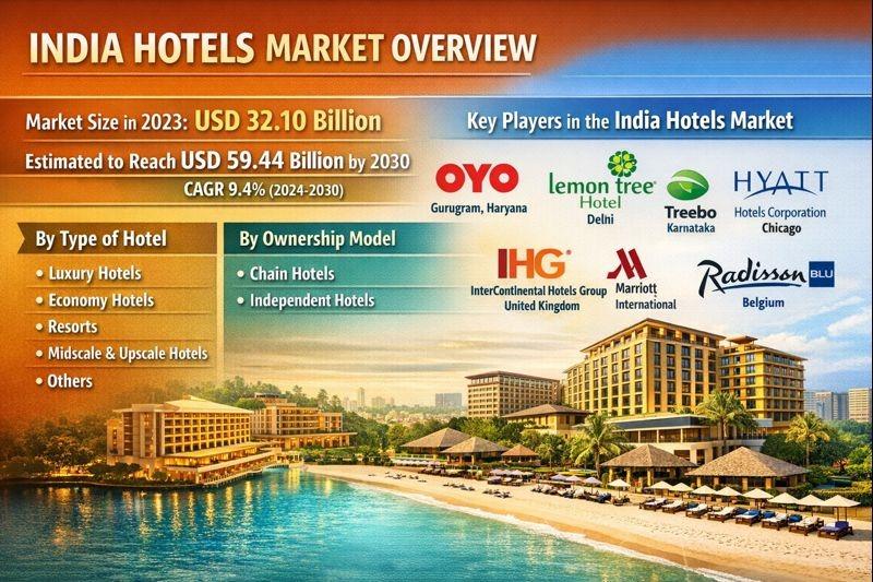 India Hotels Market